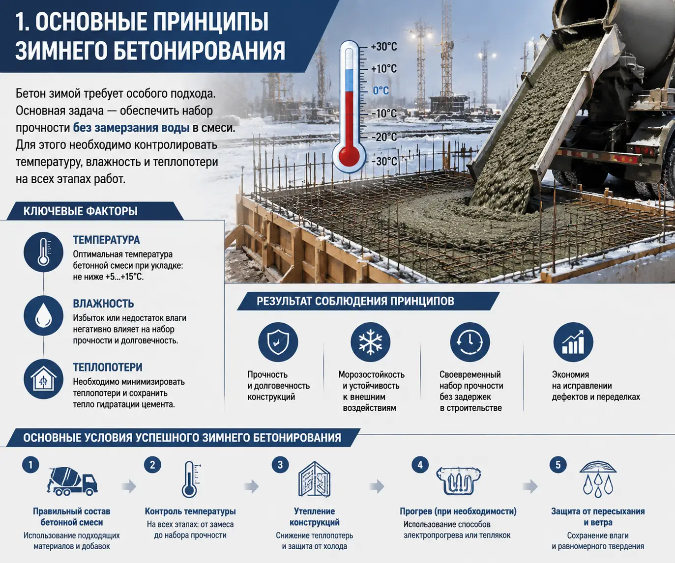 Зимнее бетонирование